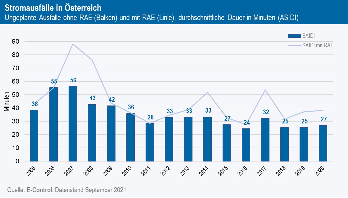 Grafik: Ungeplante kundenbezogene Nichtverfügbarkeit in Österreich in Minuten, Berechnung nach SAIDI). Quelle: E-Control