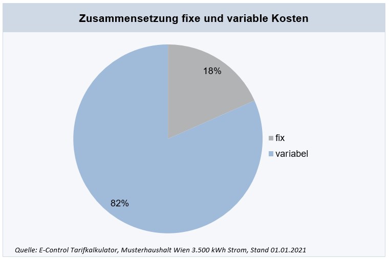 Anteil von fixen und variablen Kostenanteilen an den Gesamtkosten für Strom